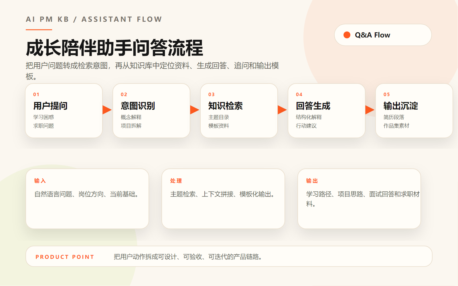 AI产品经理成长陪伴助手问答流程图