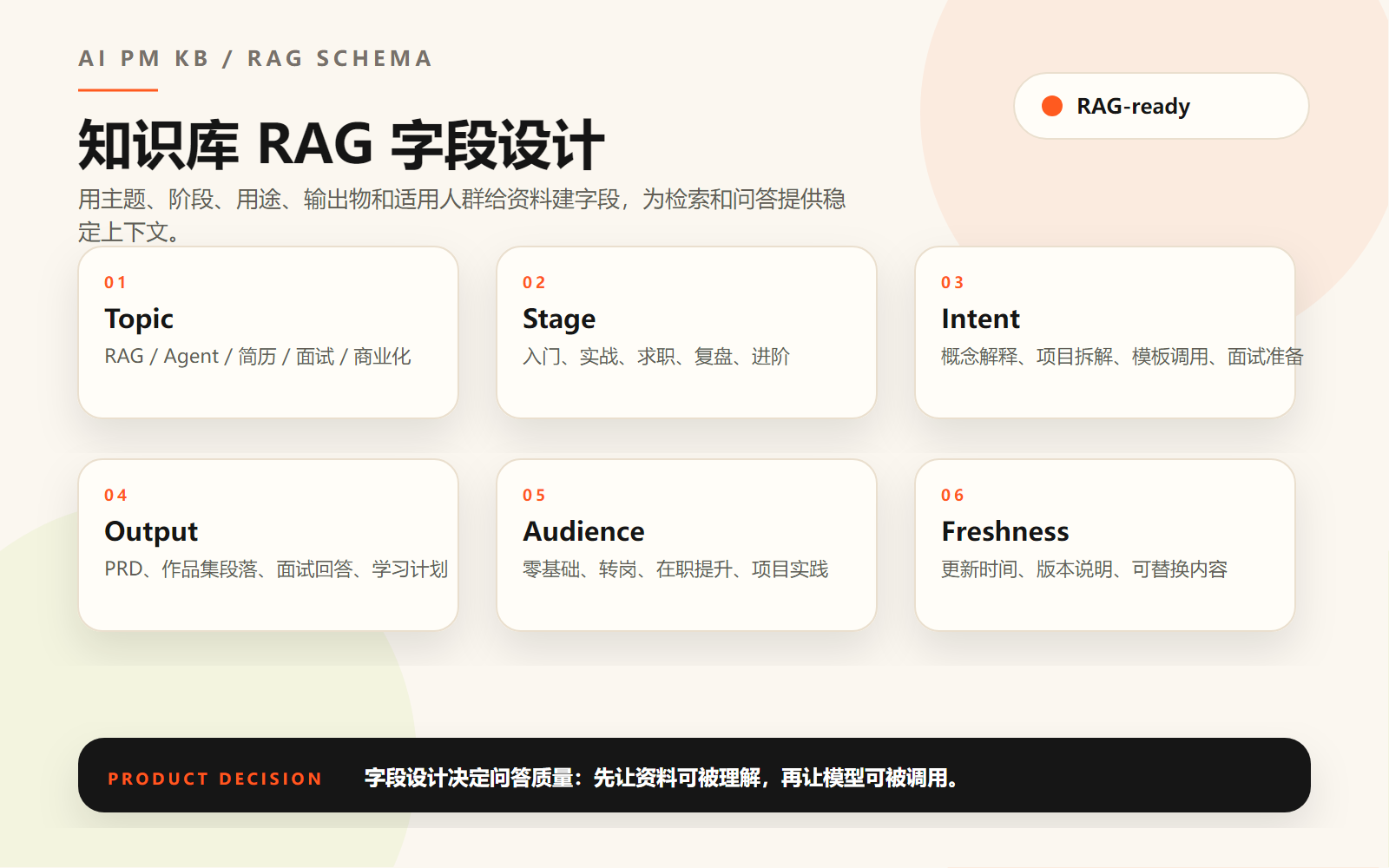 AI产品经理知识库RAG字段设计图