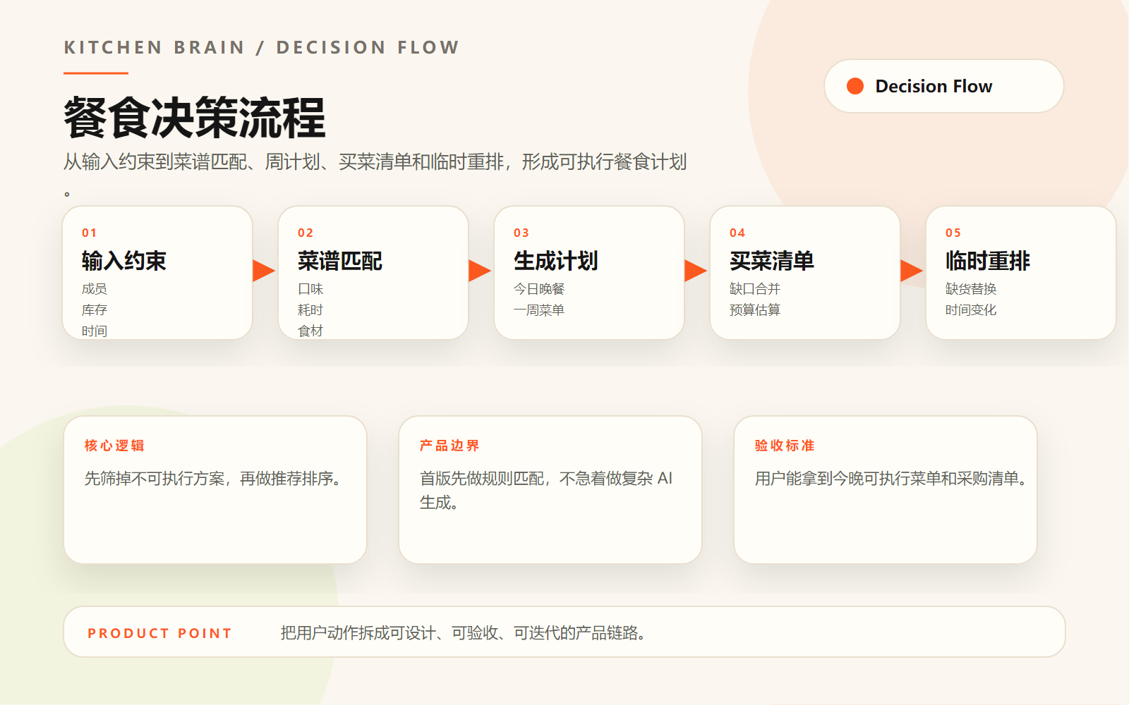 厨房脑子餐食决策流程图