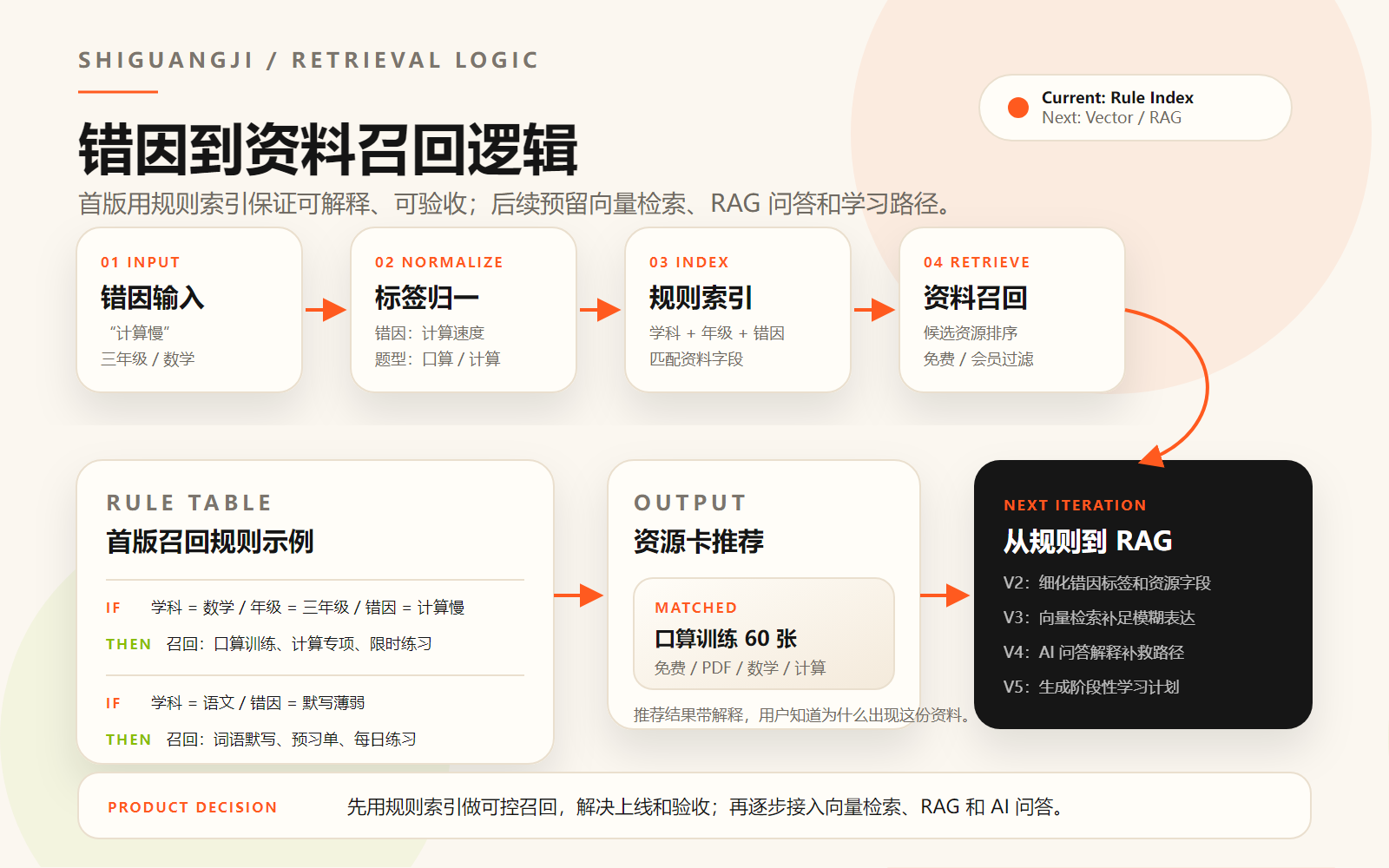 拾光绩错因到资料召回逻辑图