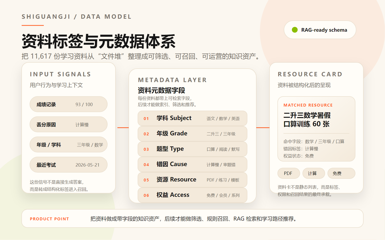 拾光绩资料标签与元数据体系图