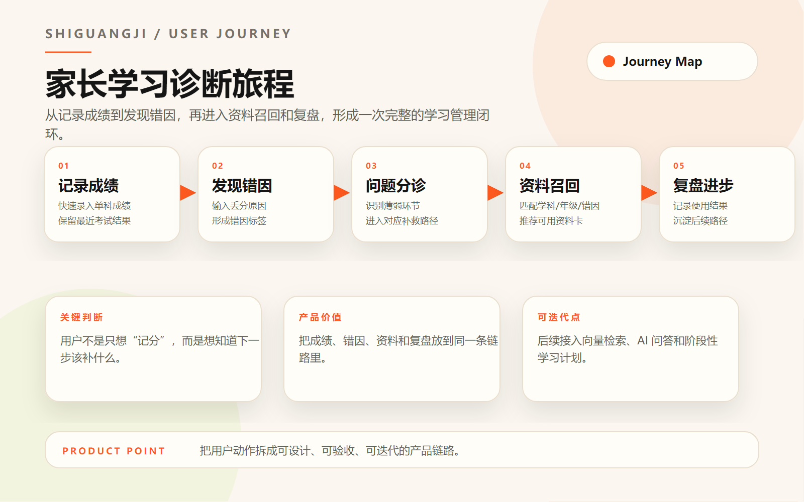 拾光绩家长学习诊断旅程图